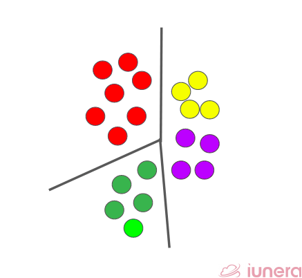 Clustering is most commonly used in LSH as a way to group similar data points together