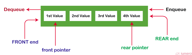 What do you need to know about Queue in Data Structure? | iunera