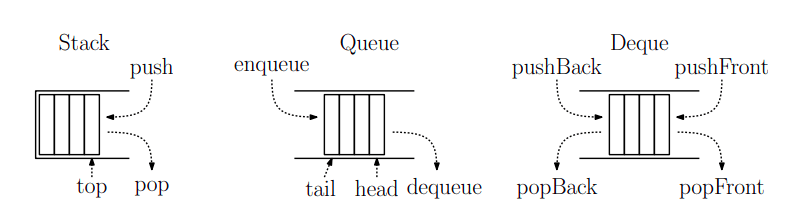 A comparison of Stack, Queue and Deque.