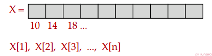 A simple array with a fixed size