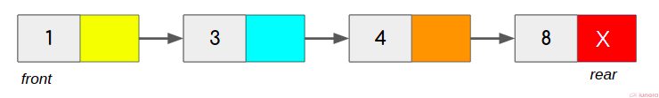 Basic operations of a linked list