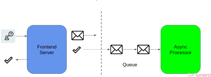 On the left, the user makes a request, which queues up a message to be processed via the message queue on the right