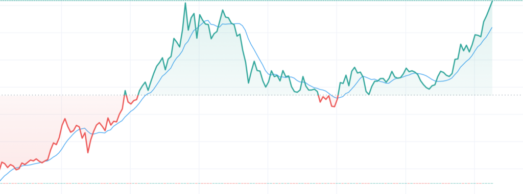 Example of a GOLD chart with Moving Average indicator applied to describe the movement