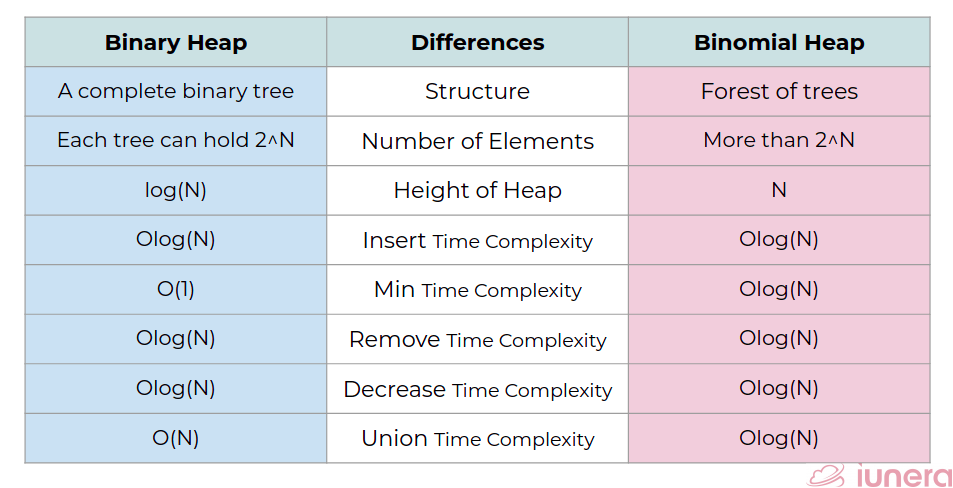 A Brief Introduction to Heap in Data Structure | iunera