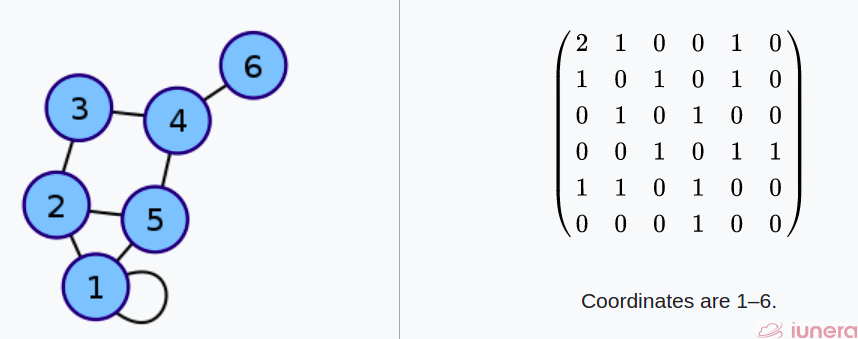 Adjacency Matrix representation of a graph