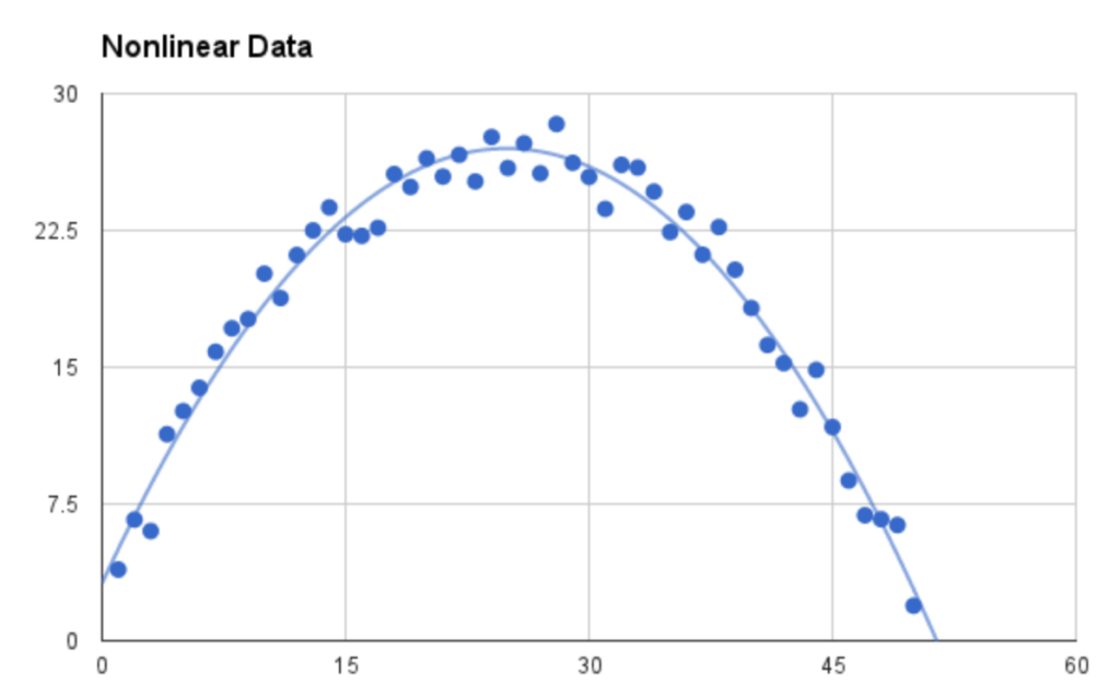 Non-linear function applied