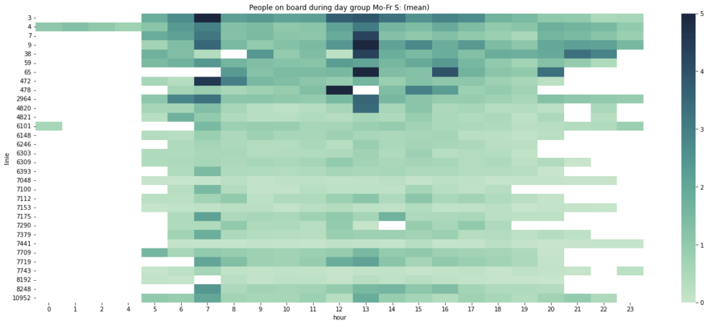 Heatmap for mean occupancies for school days