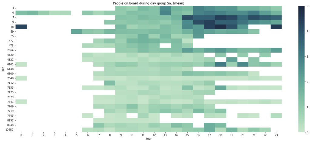 Heatmap for mean occupancies for Saturdays