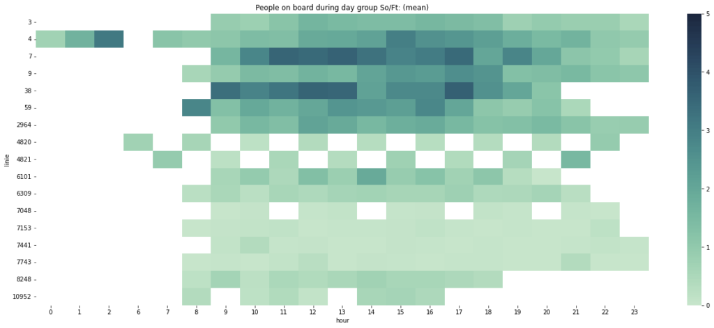 Heatmap for mean occupancies for Sundays and public holidays