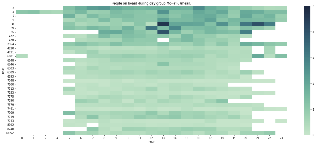 Heatmap for mean occupancies for school holidays