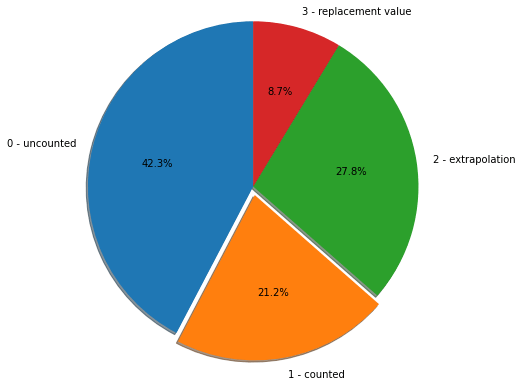 The pie chart visualising the ratio of counted trips (in the orange slice) to all trips.