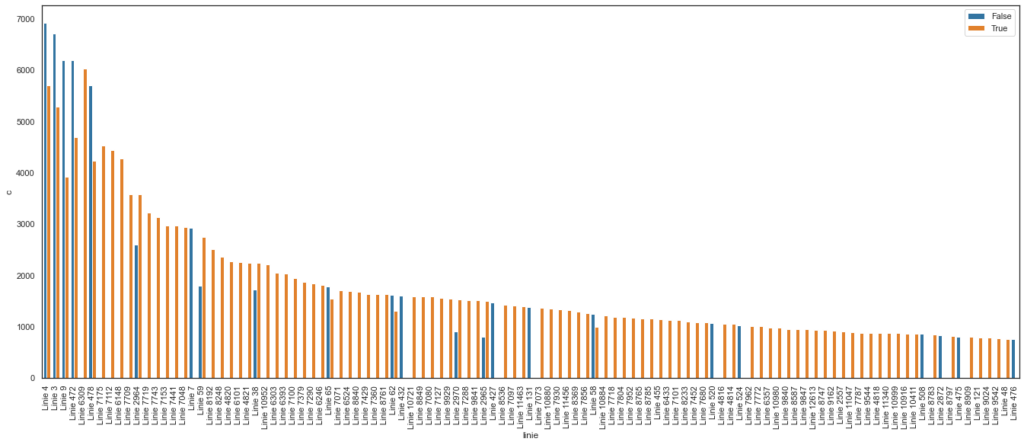 The barplot of the people counting data (both auto and manual) for the lines.