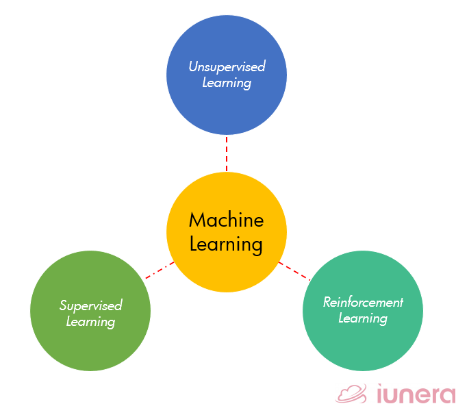 Machine Learning has 3 different major learning methods