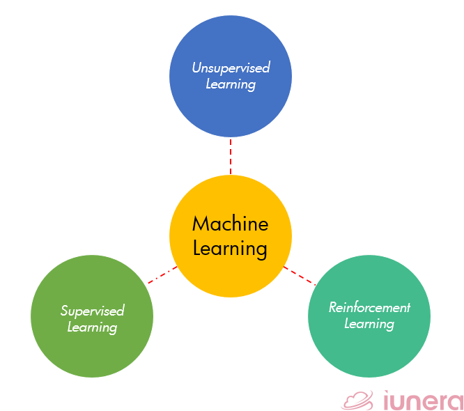 Types of Machine Learning methods.