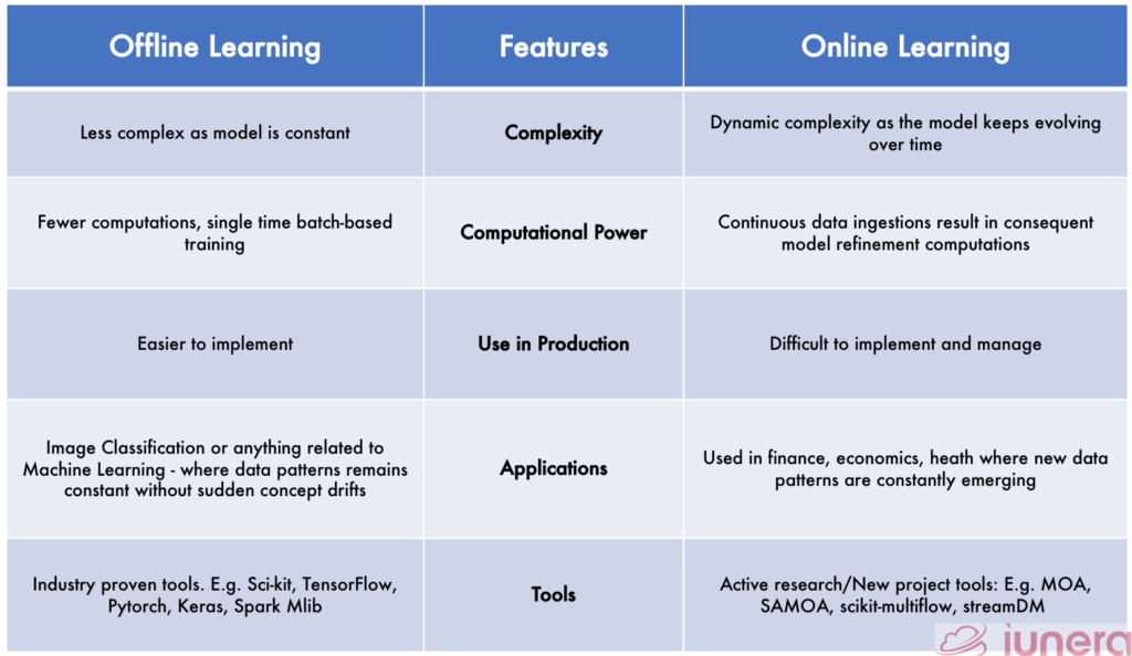 What are the differences between Online and Offline Machine Learning?