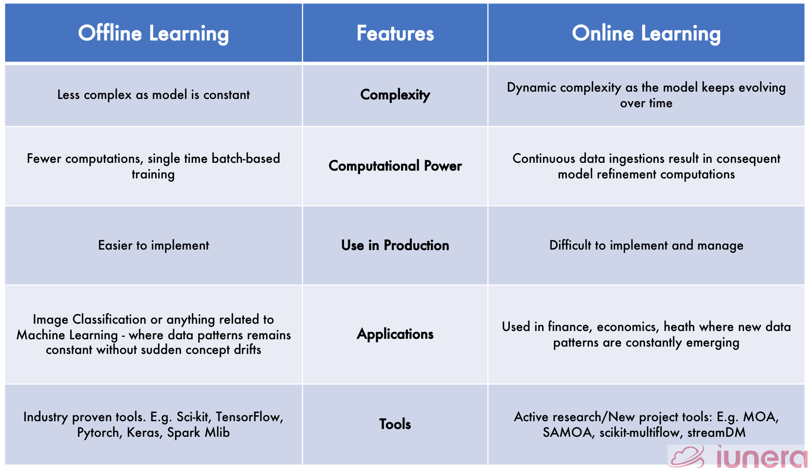 A Simple Introduction to Online Machine Learning