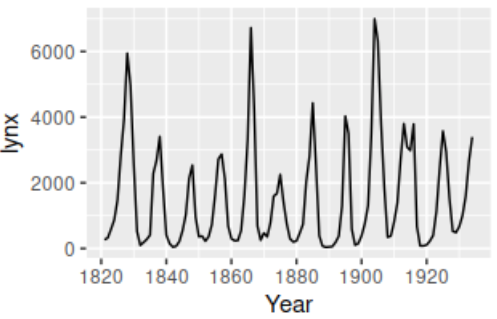 Non periodic time chart whereby the timing of the cycles cannot be predicted, hence making the series stationary.