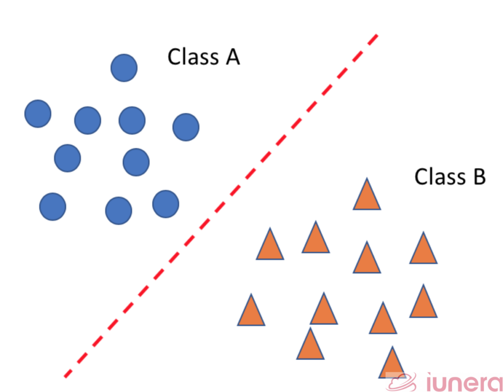 A straight red line (hyperplane) can be optimised to differentiate items in Class A and Class B