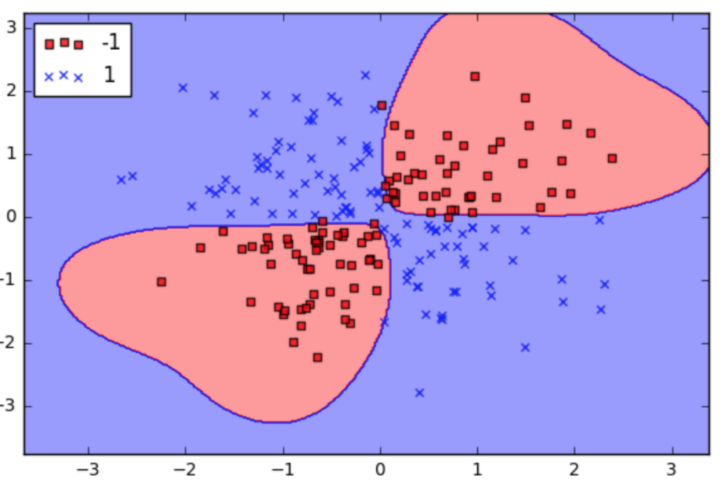 The red boundary is the RBF function that is influenced by certain parameters. 