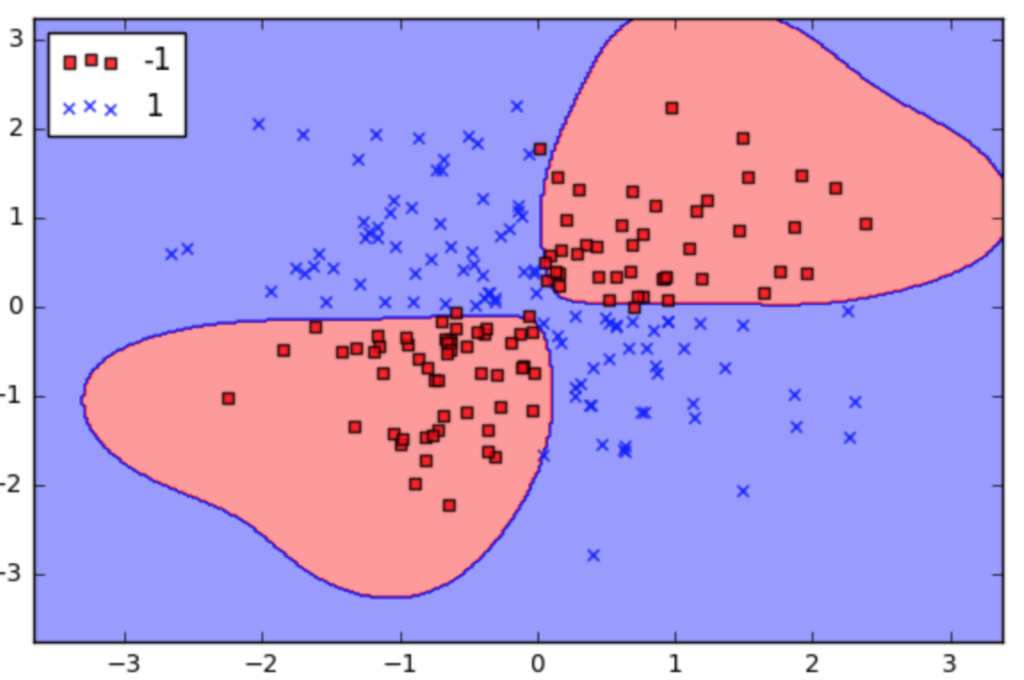 The red boundary is the RBF function that is influenced by certain parameters.