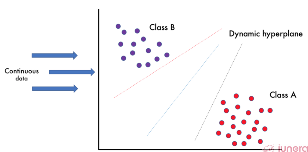 Dynamic hyperplane is retrained and adjusts itself to the data that is coming in