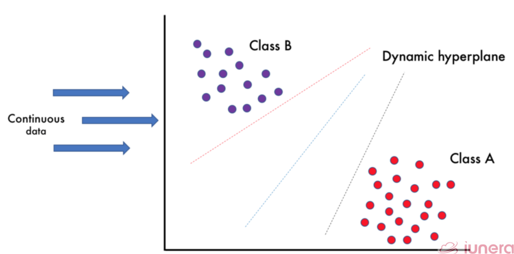 Dynamic hyperplane is retrained and adjusts itself to the data that is coming in 