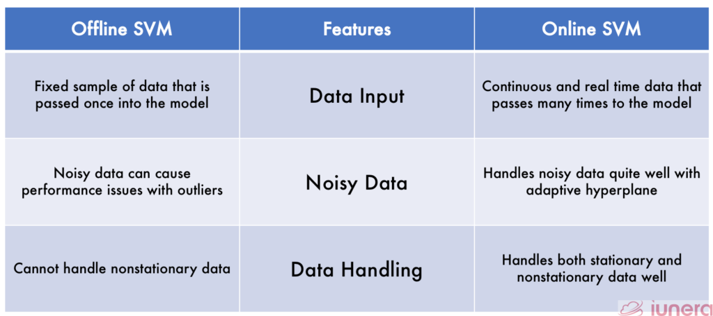 Features distinguishing both Online and Offline Learning SVM