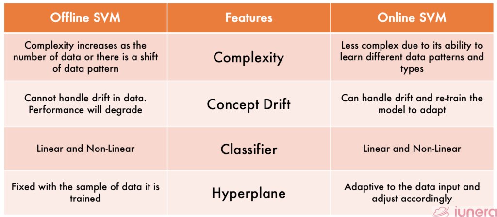 A comparison features distinguishing both Online and Offline Learning SVM