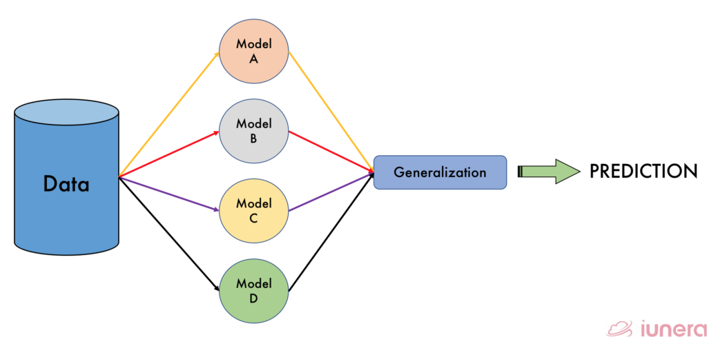 Ensemble learning includes multiple learning models to prediction