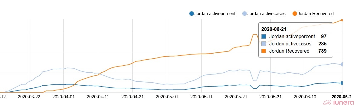 Jordans Coronavirus active cases are nearly at their maximum. The recoveries seem to go up what is a first indicator of Coronavirus control and then, ultimately, recovery.