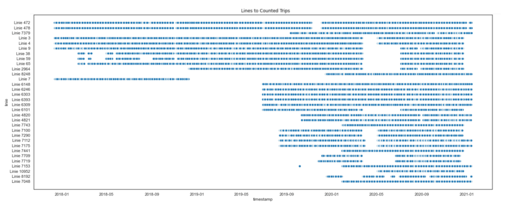 The scatterplot of the counted trips ratio timeline