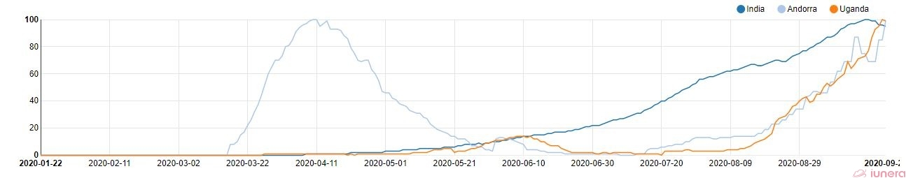 Active percent of India, Andorra and Uganda