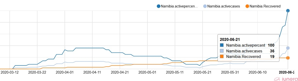 Namibia Covid19/Coronavirus cases are on the rise