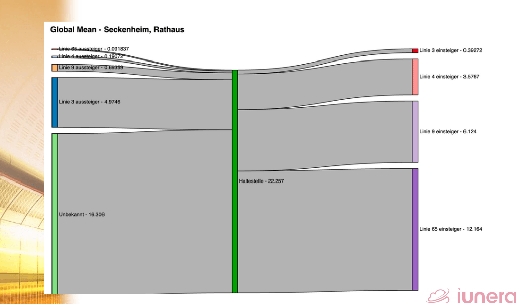 Iunera's Sankey diagram of passengers boarding and alighting in Seckenheim.