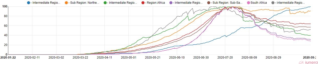 The active percents of South Africa and Africa.