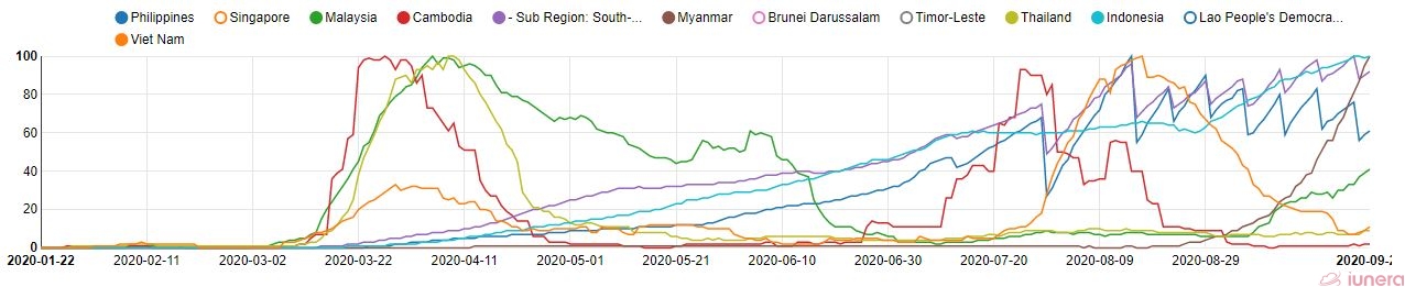 The active percents of the Southeast Asian are mixed.