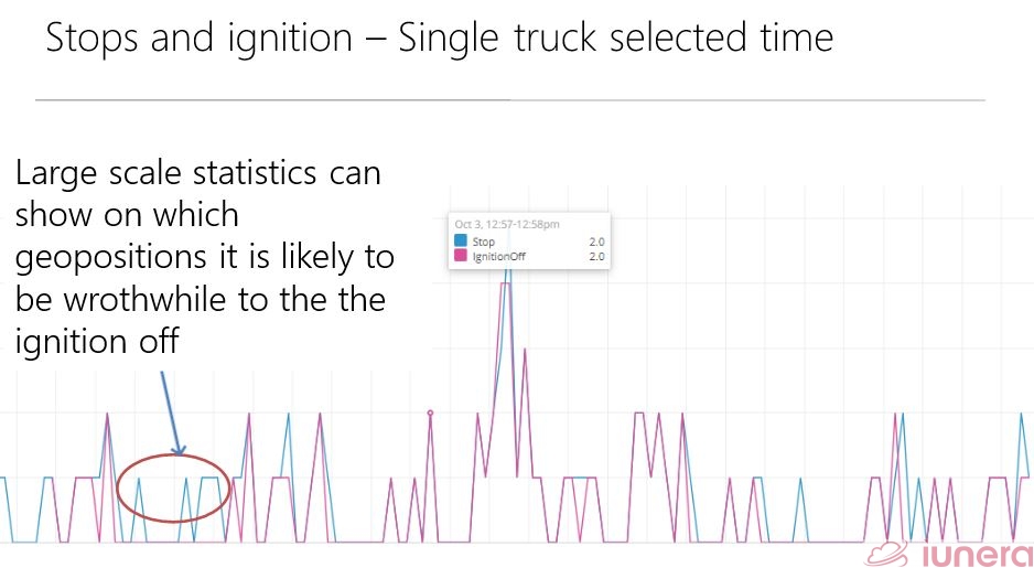 A single truck's stops and ignition data.