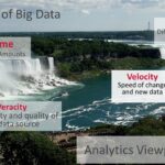 The nigara waterfalls, symbolizing the 4 vs of big data analytics