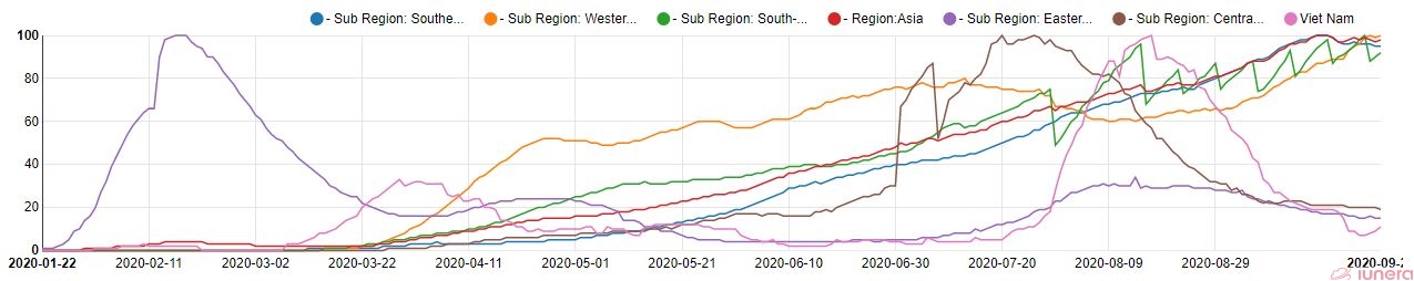 The active percents of Vietnam and Asia.